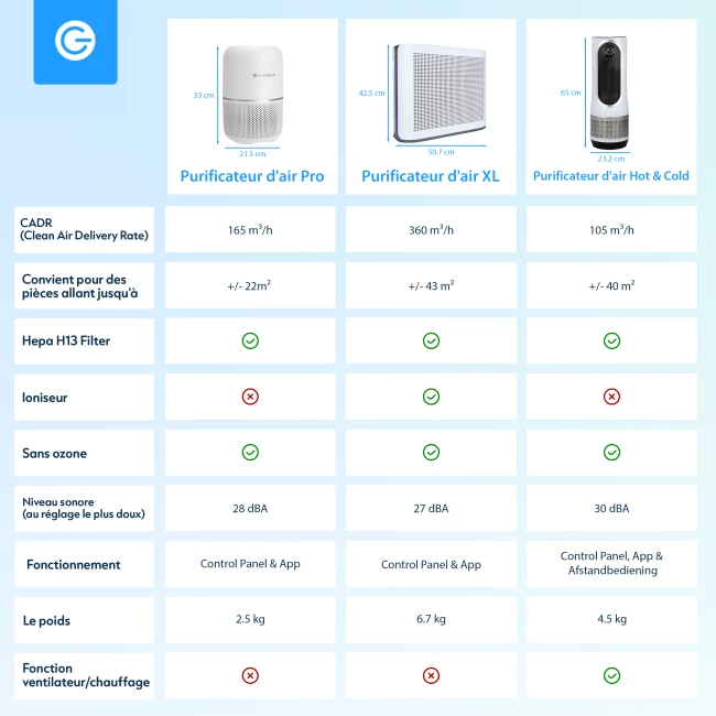 Purificateur d'Air Intelligent XL avec App