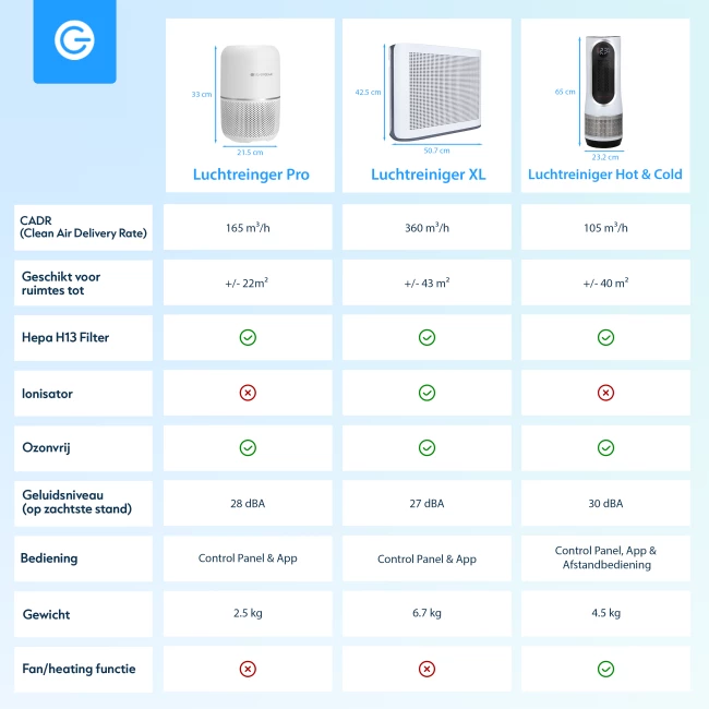 Slimme Luchtreiniger Pro met App